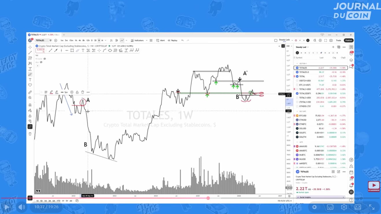 Les structures graphiques des cryptoactifs affichent des trajectoires divergentes cette semaine, imposant une sélection rigoureuse des positions. Au cours de la dernière semaine, l'attention s'est focalisée sur des configurations spécifiques plutôt que sur une tendance globale unifiée. La plateforme Steady Lads, proposée par le Journal Du Coin et animée par le trader Cara, a notamment mis en évidence la surperformance de l'actif Hype. Ce dernier s'extrait de la dynamique générale en s'approchant de niveaux historiques, alors que les capitalisations majeures et les indices globaux négocient des phases de transition technique plus complexes sous des résistances de long terme. On fait le point autour de la dernière vidéo.