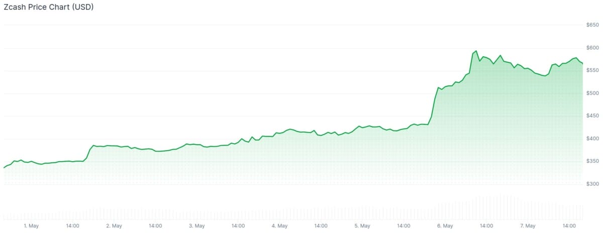 Zcash (ZEC) est monté en flèche ces derniers jours.