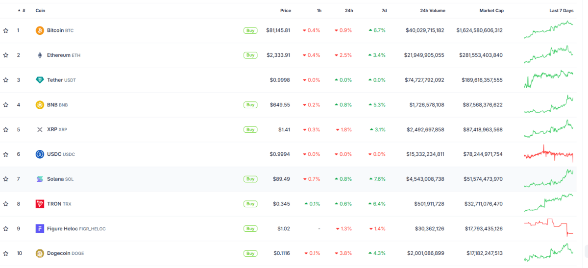 Pendant la pause de Bitcoin, Dogecoin baisse, mais Solana réussit à persister à la hausse.