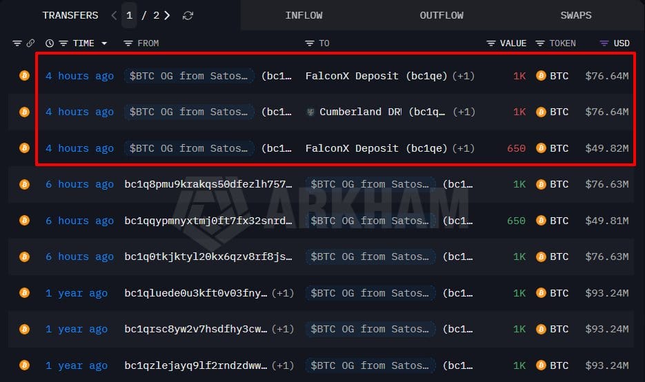 Cette baleine de l’ère Satoshi a transféré pour 200 millions de dollars de Bitcoin.