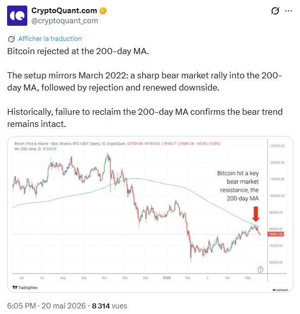 Le cours du BTC bute contre sa moyenne mobile à 200 jours : Bitcoin va-t-il continuer sa tendance baissière comme en 2022 ?