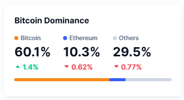 La dominance de Bitcoin face aux altcoins redépasse les 60%.