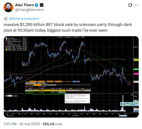 Un acteur inconnu a violemment vendu pour 1,3 milliard de dollars du fonds Bitcoin de BlackRock.