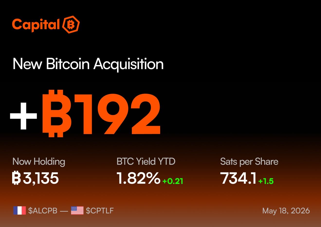 Capital B investit dans 13 millions d’euros de plus dans Bitcoin.