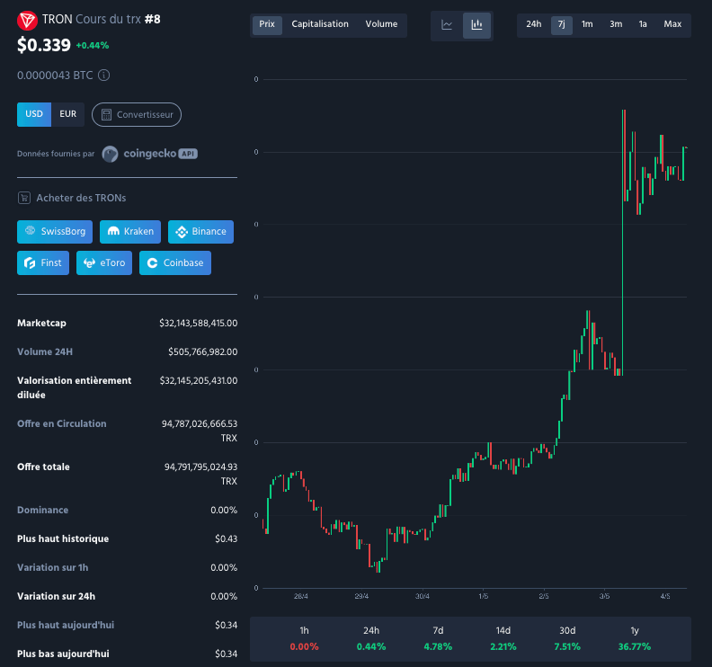 graphique du TRX/USDT
