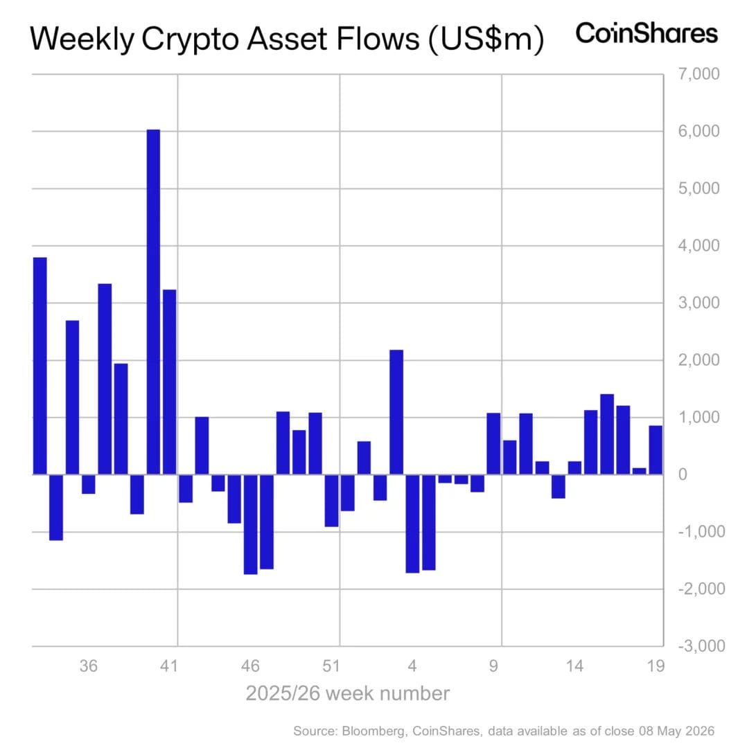 Les ETF Bitcoin et cryptos semblent être repassés pour de bon dans le sens des entrées.