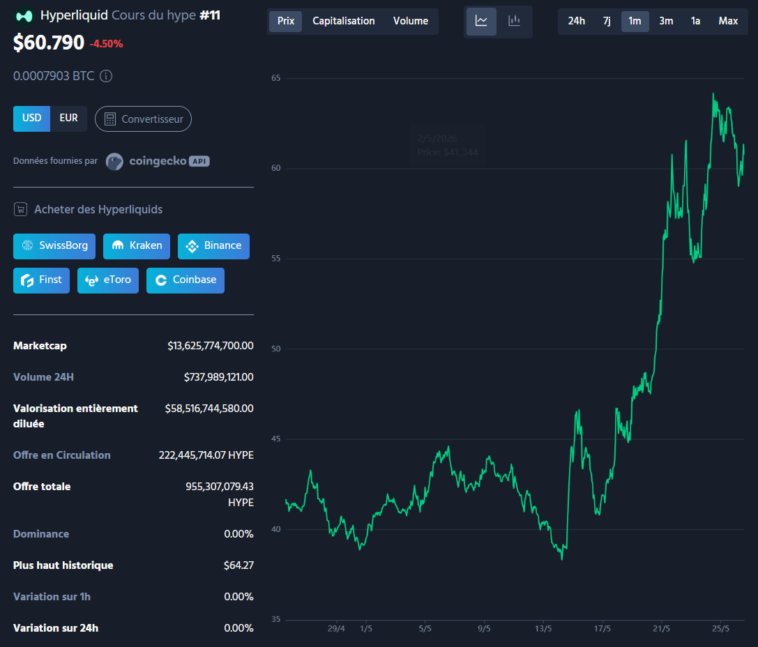 Les ETF spot Bitcoin et Ethereum ont enregistré 112 millions de dollars de sorties cumulées, pendant que ceux indexés sur Hyperliquid alignent une huitième séance consécutive d'entrées nettes. Deux trajectoires qui dessinent un déplacement net de l'appétit institutionnel en cette fin du mois de mai. 