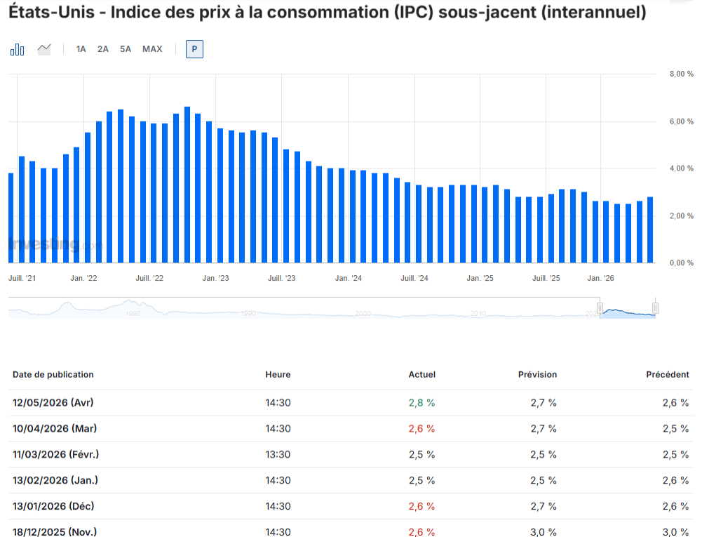 L’inflation Core CPI aux USA ne monte qu’à 2,8%.