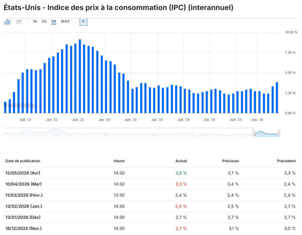 L’inflation CPI aux USA monte à 3,8% à cause de la crise énergétique due au conflit en Iran.