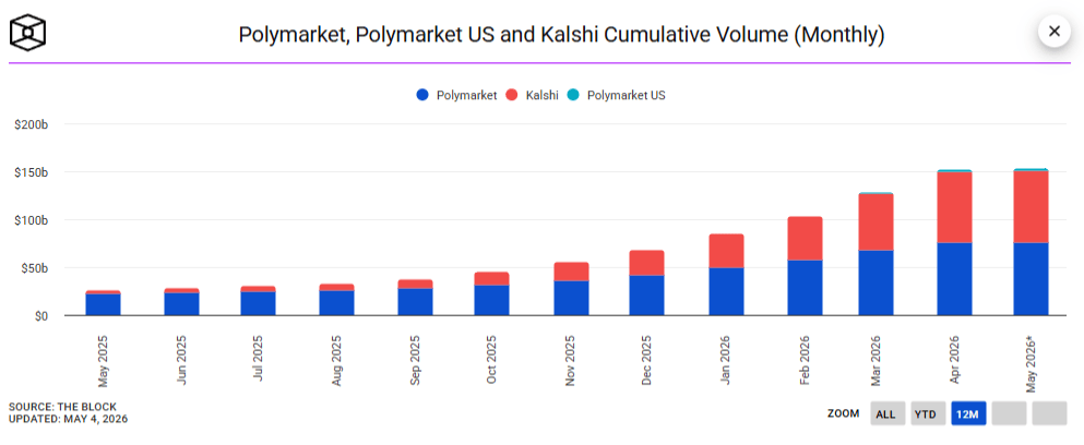 Les paris cumulés sur les marchés prédictifs Polymarket et Kalshi atteignent 150 milliards de dollars en avril 2026.