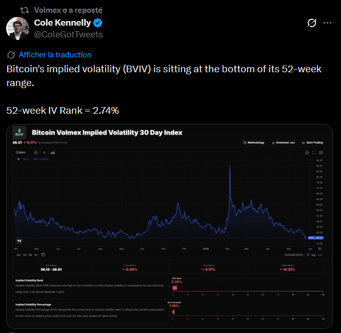 Calme plat sur le Bitcoin. La volatilité implicite du BTC vient de tomber à son plus bas niveau en sept mois, et les traders s'interrogent : ce silence prélude-t-il à une cassure imminente ? Le Volmex Implied Volatility Index, qui mesure la volatilité attendue du bitcoin sur 30 jours, est retombé à 38 %, un plancher inédit depuis octobre dernier. Une compression de la volatilité précède souvent un mouvement directionnel marqué. Reste à savoir vers où.