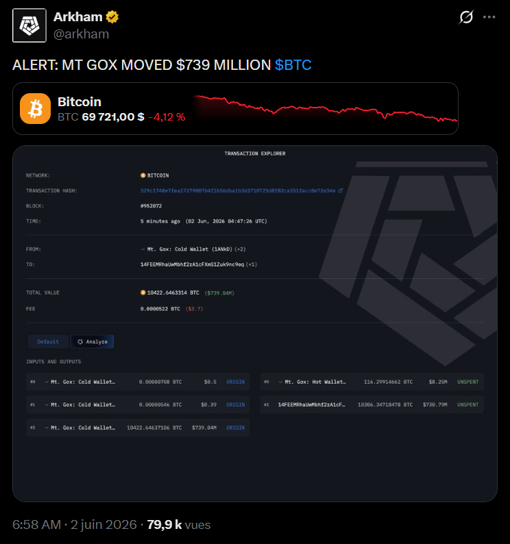 Aujourd'hui 2 mai, l'ancien titan déchu des échanges de Bitcoin a déplacé l'équivalent de 739 millions de dollars en BTC, à quelques mois de l'échéance officielle des remboursements. Un mouvement de cette ampleur ne passe jamais inaperçu sur la blockchain et il soulève évidemment de nombreuses questions. 