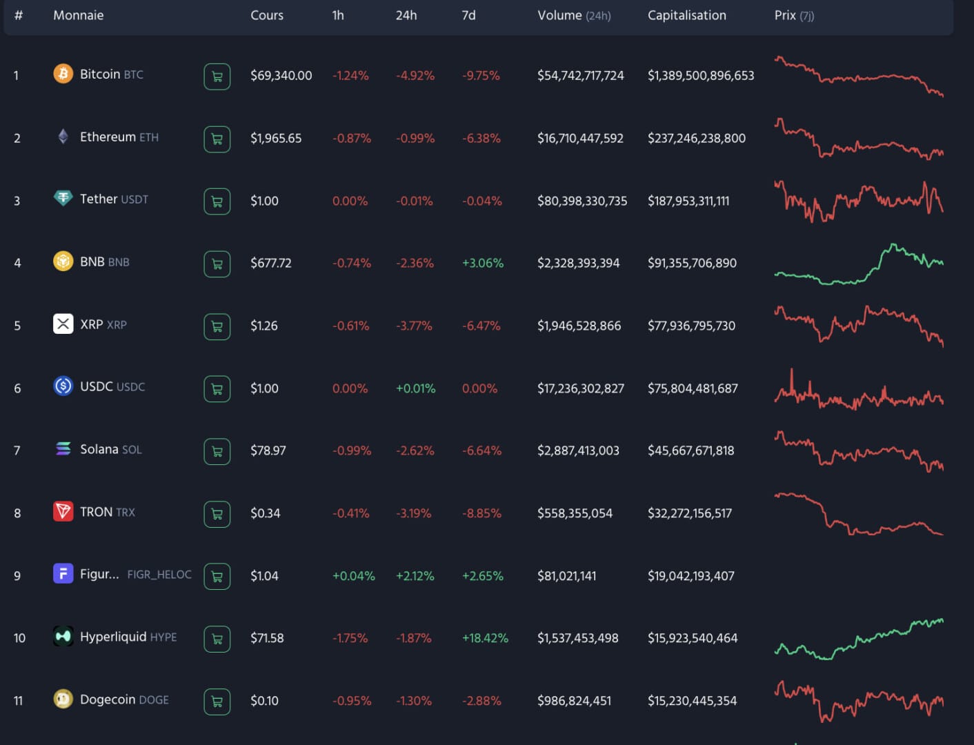 Les altcoins dévissent bitcoin chute 