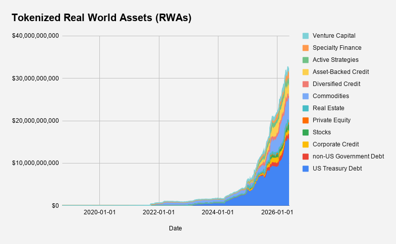 Ethereum est bien positionné pour profiter de la révolution financières de la tokenisation RWA.